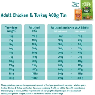 Kip & Kalkoen Blik - Voor volwassen honden - Hondenvoer - 400g by Edgard & Cooper – product photo 2 of 3