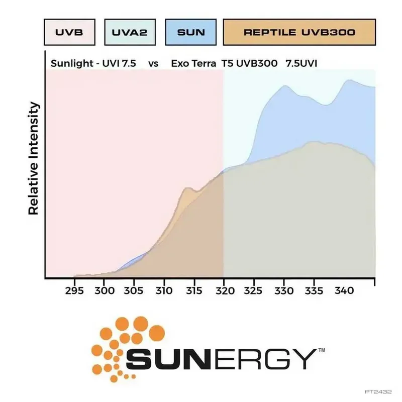 T5 UVB300 VHO 39W | 85 cm | extreem krachtige UV-lamp met UVA en UVB voor zonnebadende reptielen by Exo Terra – product photo 4 of 4