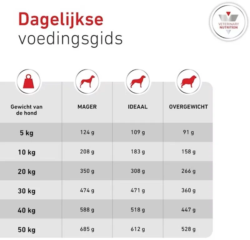 Diabetic Diet - 1.5 kg - Hondenvoer de Royal Canin – photo produit